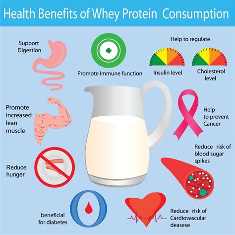 Whey Protein Powder Nutrition and Health Benefits .